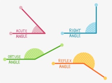 Acute Angle, Right Angle, Obtuse Angle, Reflex Angle - Acute Obtuse And Reflex Angles, HD Png Download, Transparent PNG