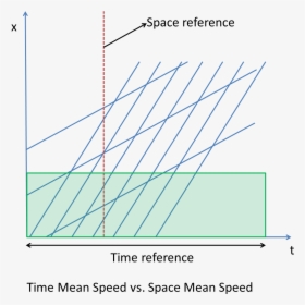 Mean Space And Time Speed - Time Space Vehicle Trajectories, HD Png Download, Transparent PNG