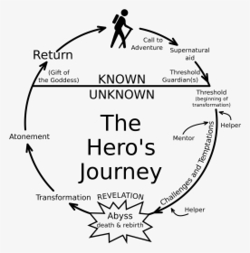 Joseph Campbell Hero's Journey, HD Png Download, Transparent PNG