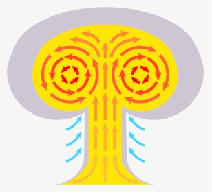 What Causes The Effect - Do Mushroom Clouds Form, HD Png Download, Transparent PNG