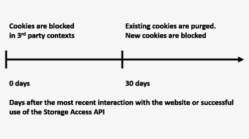 1 Cookie Lifetime Graph - My Math Lab Student Access, HD Png Download, Transparent PNG