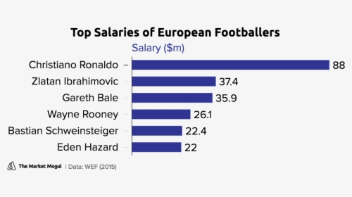 Top Salaries Of European Footballers Salary Tmmchart - Reisbalans, HD Png Download, Transparent PNG