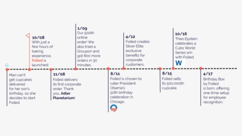 Timeline Of Cupcakes History, HD Png Download, Transparent PNG