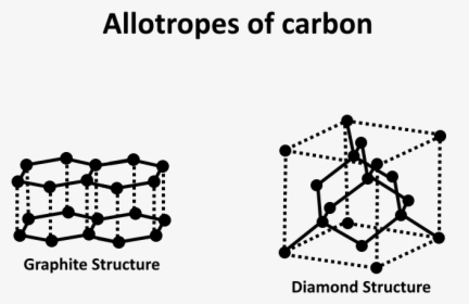 Allotropes Of Carbon, HD Png Download, Transparent PNG