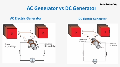 Ac Generator Vs Dc Generator - Difference Between Generator And Motor, HD Png Download, Transparent PNG