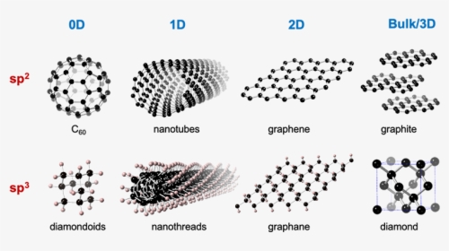 Carbon Nanomaterials Dimensionality And Hybridization - Diamond Graphite Sp2 Sp3, HD Png Download, Transparent PNG
