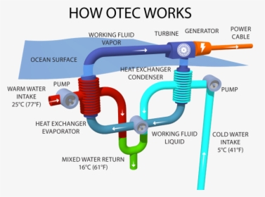 Image Courtesy Makai Ocean Engineering - Ocean Thermal Energy Plant, HD Png Download, Transparent PNG