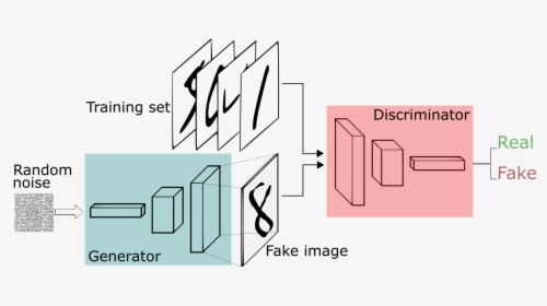 A Short Introduction To Generative Adversarial Networks - Generative Adversarial Networks Structure, HD Png Download, Transparent PNG
