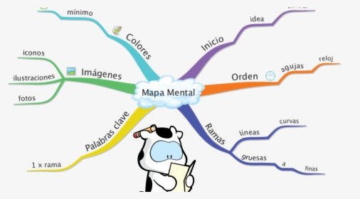 ¿sabías Que El Mapa Mental Es Muy Útil By Cowco - Hacer Un Mapa Mental, HD Png Download, Transparent PNG