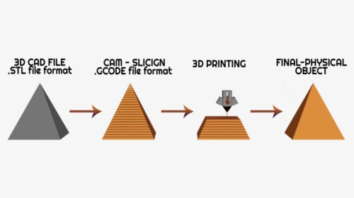 4 Steps Of The 3d Printing Process - 3d Printing Process, HD Png Download, Transparent PNG