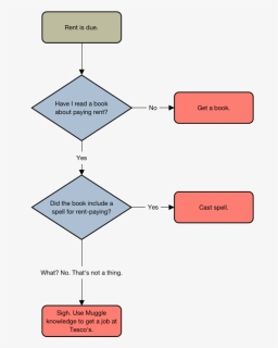 Flowcharts In Real Life Situations, HD Png Download, Transparent PNG