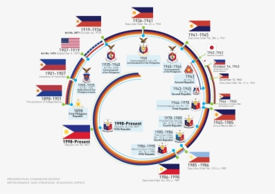 History Of The Flag - Flag In The Philippines Revolutionary, HD Png Download, Transparent PNG